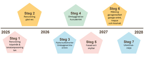 Tidplan Flemingsberg centrum