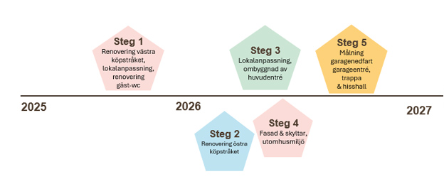 Tidplan Flemingsberg centrum